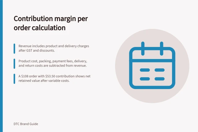 Contribution margin per order calculation: Revenue includes product and delivery charges after GST and discounts.; Product cost, packing, payment fees, delivery, and return costs are subtracted from revenue.; A $108 order with $53.50 contribution shows net retained value after variable costs. Calculating contribution margin per order