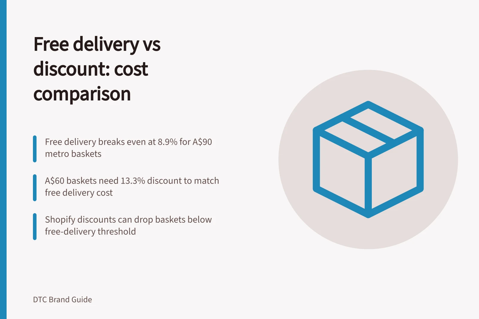 Free delivery vs discount: cost comparison: Free delivery breaks even at 8.9% for A$90 metro baskets; A$60 baskets need 13.3% discount to match free delivery cost; Shopify discounts can drop baskets below free-delivery threshold