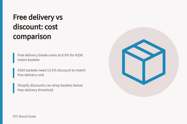 Free delivery vs discount: cost comparison: Free delivery breaks even at 8.9% for A$90 metro baskets; A$60 baskets need 13.3% discount to match free delivery cost; Shopify discounts can drop baskets below free-delivery threshold. Comparing free delivery with percentage discounts by basket