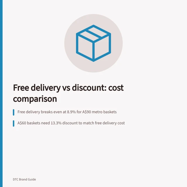 Free delivery vs discount: cost comparison: Free delivery breaks even at 8.9% for A$90 metro baskets; A$60 baskets need 13.3% discount to match free delivery cost; Shopify discounts can drop baskets below free-delivery threshold. Comparing free delivery with percentage discounts by basket