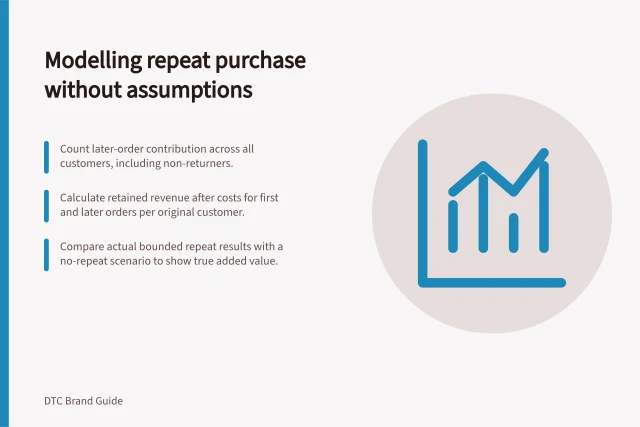 Modelling repeat purchase without assumptions: Count later-order contribution across all customers, including non-returners.; Calculate retained revenue after costs for first and later orders per original customer.; Compare actual bounded repeat results with a no-repeat scenario to show true added value. Modelling repeat purchase without assuming it will happen