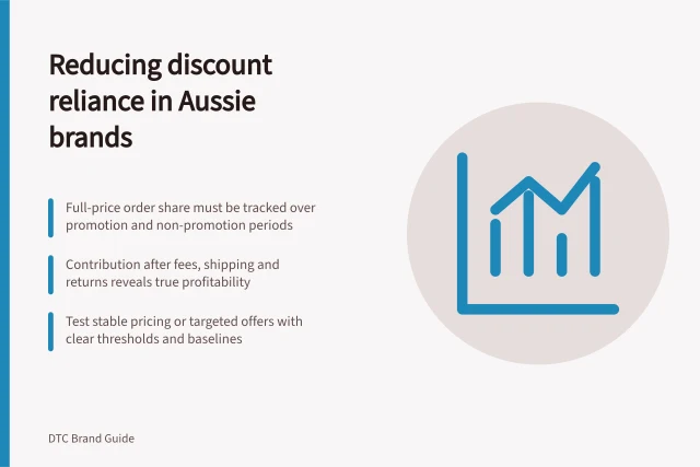Reducing discount reliance in Aussie brands: Full-price order share must be tracked over promotion and non-promotion periods; Contribution after fees, shipping and returns reveals true profitability; Test stable pricing or targeted offers with clear thresholds and baselines. Reviewing discount dependence in a growing brand