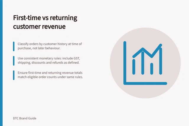 First-time vs returning customer revenue: Classify orders by customer history at time of purchase, not later behaviour.; Use consistent monetary rules: include GST, shipping, discounts and refunds as defined.; Ensure first-time and returning revenue totals match eligible order counts under same rules. Separating first-time and returning customer revenue